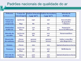 Padrões nacionais de qualidade do ar
 