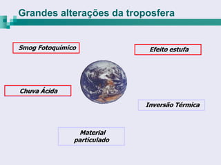 Grandes alterações da troposfera


Smog Fotoquímico              Efeito estufa




Chuva Ácida

                             Inversão Térmica



                Material
               particulado
 