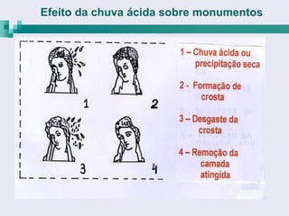Efeito da chuva ácida sobre monumentos
 