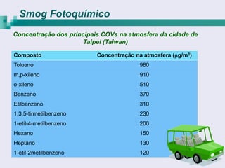 Smog Fotoquímico
Concentração dos principais COVs na atmosfera da cidade de
                      Taipei (Taiwan)

Composto                  Concentração na atmosfera (g/m3)
Tolueno                                 980
m,p-xileno                              910
o-xileno                                510
Benzeno                                 370
Etilbenzeno                             310
1,3,5-tirmetilbenzeno                   230
1-etil-4-metilbenzeno                   200
Hexano                                  150
Heptano                                 130
1-etil-2metilbenzeno                    120
 