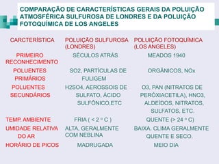 COMPARAÇÃO DE CARACTERÍSTICAS GERAIS DA POLUIÇÃO
    ATMOSFÉRICA SULFUROSA DE LONDRES E DA POLUIÇÃO
    FOTOQUÍMICA DE LOS ANGELES

 CARCTERÍSTICA     POLUIÇÃO SULFUROSA    POLUIÇÃO FOTOQUÍMICA
                   (LONDRES)             (LOS ANGELES)
   PRIMEIRO          SÉCULOS ATRÁS           MEADOS 1940
RECONHECIMENTO
  POLUENTES         SO2, PARTÍCULAS DE       ORGÂNICOS, NOx
  PRIMÁRIOS             FULIGEM
 POLUENTES         H2SO4, AEROSSOIS DE    O3, PAN (NITRATOS DE
 SECUNDÁRIOS          SULFATO, ÁCIDO      PERÓXIACETILA), HNO3,
                      SULFÔNICO,ETC        ALDEÍDOS, NITRATOS,
                                             SULFATOS, ETC.
TEMP. AMBIENTE       FRIA ( < 2 o C )       QUENTE (> 24 o C)
UMIDADE RELATIVA   ALTA, GERALMENTE      BAIXA. CLIMA GERALMENTE
    DO AR          COM NEBLINA               QUENTE E SECO.
HORÁRIO DE PICOS      MADRUGADA                MEIO DIA
 