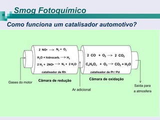 Smog Fotoquímico
Como funciona um catalisador automotivo?


                  2 NO•        N2 + O2

                                                       2 CO + O2           2 CO2
                 H2O + hidrocarb.        H2

                 2 H2 + 2NO•        N2 + 2 H2O        CaHbOc + O2          CO2 + H2O

                    catalisador de Rh                    catalisador de Pt / Pd

                 Câmara de redução                      Câmara de oxidação
Gases do motor
                                                                                       Saída para
                                              Ar adicional                             a atmosfera
 