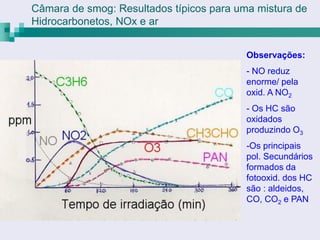 Câmara de smog: Resultados típicos para uma mistura de
Hidrocarbonetos, NOx e ar


                                          Observações:
                                          - NO reduz
                                          enorme/ pela
                                          oxid. A NO2
                                          - Os HC são
                                          oxidados
                                          produzindo O3
                                          -Os principais
                                          pol. Secundários
                                          formados da
                                          fotooxid. dos HC
                                          são : aldeidos,
                                          CO, CO2 e PAN
 