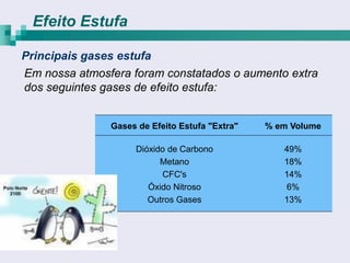 Efeito Estufa

Principais gases estufa
Em nossa atmosfera foram constatados o aumento extra
dos seguintes gases de efeito estufa:


               Gases de Efeito Estufa "Extra"   % em Volume

                    Dióxido de Carbono             49%
                          Metano                   18%
                          CFC's                    14%
                       Óxido Nitroso               6%
                       Outros Gases                13%
 