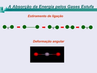 A Absorção da Energia pelos Gases Estufa

         Estiramento de ligação


R                       R           R




            Deformação angular
 
