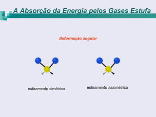 A Absorção da Energia pelos Gases Estufa


                     Deformação angular




    estiramento simétrico         estiramento assimétrico
 