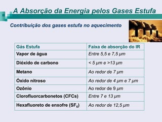A Absorção da Energia pelos Gases Estufa
Contribuição dos gases estufa no aquecimento



  Gás Estufa                      Faixa de absorção do IR
  Vapor de água                   Entre 5,5 e 7,5 μm
  Dióxido de carbono              < 5 μm e >13 μm
  Metano                          Ao redor de 7 μm
  Óxido nitroso                   Ao redor de 4 μm e 7 μm
  Ozônio                          Ao redor de 9 μm
  Clorofluorcarbonetos (CFCs)     Entre 7 e 13 μm
  Hexafluoreto de enxofre (SF6)   Ao redor de 12,5 μm
 