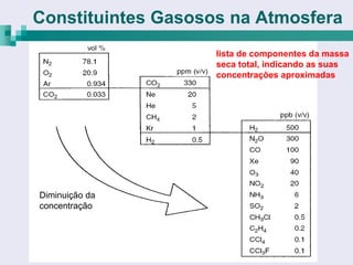 Constituintes Gasosos na Atmosfera
                    lista de componentes da massa
                    seca total, indicando as suas
                    concentrações aproximadas




Diminuição da
concentração
 