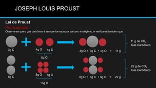 JOSEPH LOUIS PROUST

Lei de Proust
Por exemplo:
Observa-se que o gás carbônico é sempre formado por carbono e oxigênio, e verifica-se também que:


                                                                                                    11 g de CO2
                                                                                                    Gás Carbônico
  3g C                  4g O      4g O                      4g O + 3g C + 4g O       =    11 g

                             8g O

                                                                                                    22 g de CO2
                                                                                                    Gás Carbônico
                        8g O     8g O
  6g C                                                      8g O + 6g C + 8g O       =    22 g

                            16g O
 