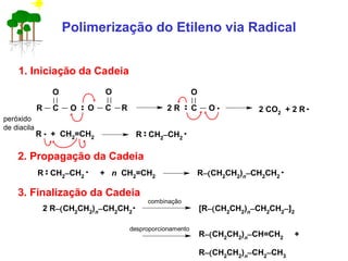 Polimerização do Etileno via Radical
1. Iniciação da Cadeia
peróxido
de diacila
C
O
OR C
O
O R C
O
O2 R 2 CO2 + 2 R
R + CH2=CH2 R CH2−CH2
2. Propagação da Cadeia
R CH2−CH2 + n CH2=CH2 R−(CH2CH2)n−CH2CH2
3. Finalização da Cadeia
2 R−(CH2
CH2
)n−CH2
CH2
[R−(CH2
CH2
)n−CH2
CH2−]2
combinação
desproporcionamento
R−(CH2
CH2
)n−CH=CH2
+
R−(CH2
CH2
)n−CH2−CH3
 