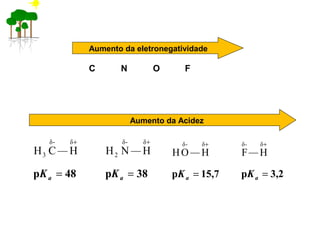 Aumento da eletronegatividade
C N O F
48p =
+
aK
δ-δ
3 HCH
38p =
+
aK
δ-δ
2 HNH
15,7p =
+
aK
δ-δ
HOH
3,2p =
+
aK
δ-δ
HF
Aumento da Acidez
 