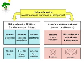 Hidrocarbonetos
(contêm apenas Carbonos e Hidrogênios)
Hidrocarbonetos Alifáticos
(cadeias abertas e cíclicas)
Alcanos
(parafinas)
Alcenos
(etilenos
ou olefinas)
Alcinos
(acetileno)
CH3−CH3
Etano
CH2 = CH2
Eteno
(etileno)
HC ≡ CH
Etino
(acetileno)
Hidrocarbonetos Aromáticos
(contêm o anel benzeno)
Benzeno
e seus
derivados
Hidrocarbonetos
Aromáticos
Polinucleares
Benzeno Naftaleno
 