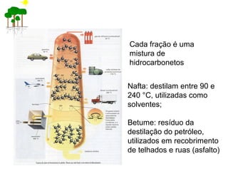 Cada fração é uma
mistura de
hidrocarbonetos
Nafta: destilam entre 90 e
240 °C, utilizadas como
solventes;
Betume: resíduo da
destilação do petróleo,
utilizados em recobrimento
de telhados e ruas (asfalto)
 