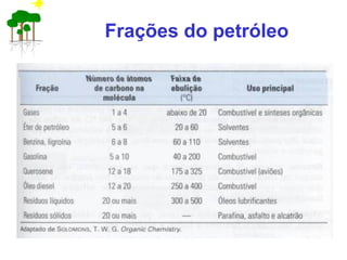 Frações do petróleo
 