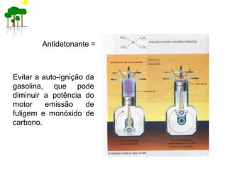 Antidetonante =
Evitar a auto-ignição da
gasolina, que pode
diminuir a potência do
motor emissão de
fuligem e monóxido de
carbono.
 