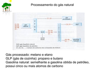Processamento do gás natural
Gás processado: metano e etano
GLP (gás de cozinha): propano e butano
Gasolina natural: semelhante a gasolina obtida de petróleo,
possui cinco ou mais atomos de carbono
 