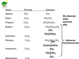 Nome Fórmula Estrutura
Metano CH4 CH4
Etano C2H6 CH3CH3
Propano C3H8 CH3CH2CH3
Butano C4H10 CH3(CH2)2CH3
Isobutano C4H10
Pentano C5H12 CH3(CH2)3CH3
Isopentano C5H12
Neopentano C H
CH3CHCH3
CH3
CH3CH2CHCH3
CH3
CH3CCH3
CH3
CH3
Isômeros
Constitucionais
Os alcanos
mais
comuns
são:
 