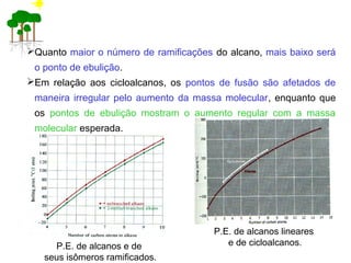 Quanto maior o número de ramificações do alcano, mais baixo será
o ponto de ebulição.
Em relação aos cicloalcanos, os pontos de fusão são afetados de
maneira irregular pelo aumento da massa molecular, enquanto que
os pontos de ebulição mostram o aumento regular com a massa
molecular esperada.
P.E. de alcanos e de
seus isômeros ramificados.
P.E. de alcanos lineares
e de cicloalcanos.
 