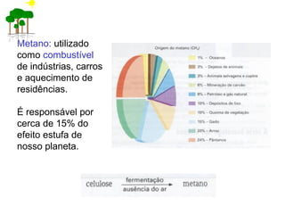 Metano: utilizado
como combustível
de indústrias, carros
e aquecimento de
residências.
É responsável por
cerca de 15% do
efeito estufa de
nosso planeta.
 