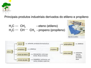 Principais produtos industriais derivados do etileno e propileno
H2C CH2 - eteno (etileno)
H2C CH CH3 - propeno (propileno)
 
