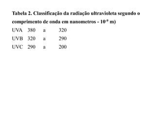 Tabela 2. Classificação da radiação ultravioleta segundo o
comprimento de onda em nanometros - 10-9 m)
UVA 380 a 320
UVB 320 a 290
UVC 290 a 200
 