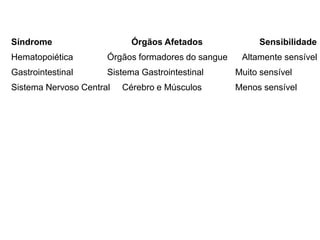 Síndrome Órgãos Afetados Sensibilidade
Hematopoiética Órgãos formadores do sangue Altamente sensível
Gastrointestinal Sistema Gastrointestinal Muito sensível
Sistema Nervoso Central Cérebro e Músculos Menos sensível
 