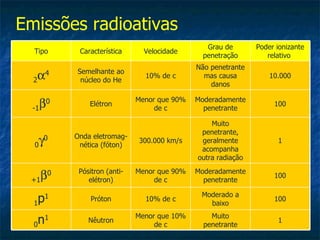 Emissões radioativas
                                                Grau de       Poder ionizante
  Tipo     Característica      Velocidade
                                               penetração        relativo
                                             Não penetrante
  2   α
      4   Semelhante ao
           núcleo do He
                               10% de c        mas causa          10.000
                                                 danos


  -1 β0       Elétron
                             Menor que 90%
                                  de c
                                             Moderadamente
                                               penetrante
                                                                   100

                                                 Muito
                                              penetrante,
  0γ0     Onda eletromag-
           nética (fóton)
                             300.000 km/s     geralmente            1
                                              acompanha
                                             outra radiação


 +1 β0     Pósitron (anti-
              elétron)
                             Menor que 90%
                                  de c
                                             Moderadamente
                                               penetrante
                                                                   100

                                              Moderado a
  1 p1         Próton          10% de c
                                                baixo
                                                                   100


  0 n1        Nêutron
                             Menor que 10%
                                  de c
                                                 Muito
                                               penetrante
                                                                    1
 