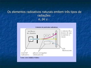 Os elementos radioativos naturais emitem três tipos de
                      radiações:
                       α, βe γ .
 