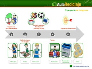 El proyecto en imágenes




                                        Comprar algo que
   Empresa de                             beneficie al
reciclaje de papel                      colectivo escolar                Evaluación del esfuerzo




                     Salón de clases                        Tareas:
                       en equipos




                                                                           Recolección –
       Mercadeo          Ventas        Producción            Promoción                             Venta
                                                                            clasificación

                                                                                            http://aula.repaveca.com.ve
 