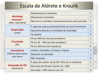 Escala de Aldrete e Kroulik
Atividade
muscular*
(Mov. voluntária)
Movimenta os 4 membros 2
Movimenta 2 membros 1
Não mov os membros voluntariamente ou sob comando 0
Respiração
(1min)
É capaz de respirar profundamente ou tossir livremente 2
Apresenta dispnéia ou limitação da respiração 1
Faz apnéia 0
Circulação
(PA)
PA em 20% do nível pré-anestésico 2
PA em 20 – 49% do nível anestésico 1
PA em 50% do nível anestésico 0
Consciência
(Chamar pelo nome,
sem tocar)
Lúcido e orientado no tempo e espaço 2
Desperta, se solicitado 1
Não responde 0
Saturação de O2
(Oximetria)
É capaz de manter sat de O2> 92% em ar ambiente 2
Necessita de O2 para manter sat > 90% 1
Saturação < 90% mesmo com O2 0
 