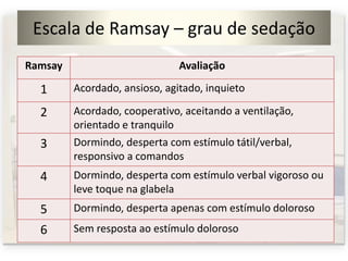 Escala de Ramsay – grau de sedação
Ramsay Avaliação
1 Acordado, ansioso, agitado, inquieto
2 Acordado, cooperativo, aceitando a ventilação,
orientado e tranquilo
3 Dormindo, desperta com estímulo tátil/verbal,
responsivo a comandos
4 Dormindo, desperta com estímulo verbal vigoroso ou
leve toque na glabela
5 Dormindo, desperta apenas com estímulo doloroso
6 Sem resposta ao estímulo doloroso
 