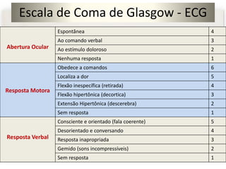 Abertura Ocular
Espontânea 4
Ao comando verbal 3
Ao estímulo doloroso 2
Nenhuma resposta 1
Resposta Motora
Obedece a comandos 6
Localiza a dor 5
Flexão inespecífica (retirada) 4
Flexão hipertônica (decortica) 3
Extensão Hipertônica (descerebra) 2
Sem resposta 1
Resposta Verbal
Consciente e orientado (fala coerente) 5
Desorientado e conversando 4
Resposta inapropriada 3
Gemido (sons incompressíveis) 2
Sem resposta 1
Escala de Coma de Glasgow - ECG
 