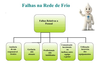 Falhas na Rede de Frio
.
Falhas Relativas a
Pessoal
Utilização
incorreta
dos
equipamentos
Ausência
de um
responsável
técnico
Comunicação
inexistente
ou
ineficaz entre
equipe
e gestor
Gerência
não
atuante
Profissionais
não
habilitados
 