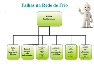 Falhas na Rede de Frio
.
Falhas
Institucionais
Falta de
previsão
das
possíveis
interrupções
no uso
dos
equipamentos
Falta
de
Capacitação
Técnica
Ausência
de
manutenção
periódica
Procedi-
mentos
não
padronizados
Inexistência
de
instruções
claras
para
situações
de
emergência
Ausência
de
plantão
em
finais de
semana
e
feriados
 