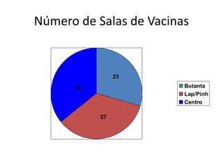 Número de Salas de Vacinas
27
23
28 Butanta
Lap/Pinh
Centro
 