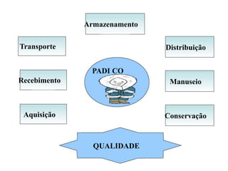PADI CO
Transporte
Recebimento
Armazenamento
Conservação
Manuseio
Distribuição
QUALIDADE
Aquisição
 