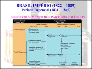 BRASIL IMPÉRIO (1822 – 1889) Período Regencial (1831 – 1840) DESENVOLVIMENTO DOS PARTIDOS POLÍTICOS: 