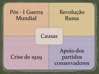 Pós - I Guerra
Mundial
Revolução
Russa
Crise de 1929
Apoio dos
partidos
conservadores
Causas
 