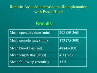 Robotic-Assisted laparoscopic Reimplantation
              with Psoas Hitch

                Results
Mean operative time (min)   208 (80-360)

Mean console time (min)     173 (75-300)

Mean blood loss (ml)        48 (45-100)
Mean length stay (days)     4.3 (2-8)
Mean follow-up (months)     15.5
 