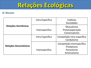 Relações Ecológicas
2) Resumo

                          Intra-Específica            Colônias
                                                     Sociedades
   Relações Harmônicas                              Mutualismo
                          Interespecífica         Protocooperação
                                                   Comensalismo
                          Intra-Específica   Competição intra-específica
                                                   Canibalismo
                                             Competição interespecífica
  Relações Desarmônicas                            Predatismo
                          Interespecífica          Parasitismo
                                                  Amensalismo
 