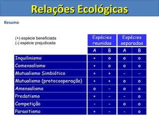 Resumo
Relações EcológicasRelações Ecológicas
(+) espécie beneficiada
(-) espécie prejudicada
 