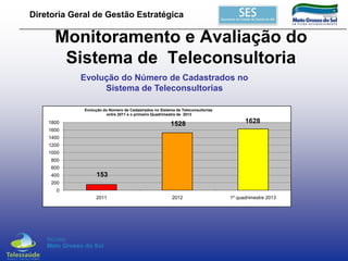 Diretoria Geral de Gestão Estratégica

Monitoramento e Avaliação do
Sistema de Teleconsultoria
Evolução do Número de Cadastrados no
Sistema de Teleconsultorias
Evolução do Número de Cadastrados no Sistema de Teleconsultorias
entre 2011 e o primeiro Quadrimestre de 2013

1800

1528

1628

1600
1400
1200
1000
800
600

400

153

200

Fonte: CETEL/DGE/SES/MS, maio/2013.

0
2011

2012

1º quadrimestre 2013

 