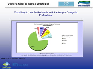 Diretoria Geral de Gestão Estratégica

Visualização dos Profissionais solicitantes por Categoria
Profissional

Profissionais Solicitantes por Categoria Profissional
1º Quadrimestre 2013
3.33%

3.33%
6.67%

6.67%
Agente Comunitario de Saude

6.67%
Auxiliar de Enfermagem
Dentista
Enfermeiro
Médico
Psicólogo

73.33%

30 teleconsultorias recebidas
(ou seja, 30 dúvidas entraram no sistema), que geraram 58 respostas, distribuídas no 1 ºquadrimestre

Fonte: CETEL/DGE/SES/MS, maio/2013.

 