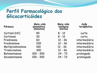 Perfil Farmacológico dos
  Glicocorticóides
                     Meia-vida   Meia-vida      Ação
Fármaco             plasmática   biológica    terapêutica
                     (minutos)    (horas)
Cortisol (HC)          90        8 - 12          curta
Cortisona              30        8 - 12          curta
Prednisona             60        12 - 36     intermediária
Prednisolona           200       12 - 36     intermediária
Metilprednisolona      180       12 - 36     intermediária
Triamcinolona          300       12 - 36     intermediária
Betametasona        100 – 300    24 - 72     prolongada
Dexametasona        100 - 300    24 – 72      prolongada
 