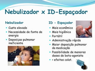 Nebulizador x ID-Espaçador
Nebulizador                 ID - Espaçador
 Custo elevado              Mais econômico
 Necessidade de fonte de    Mais higiênico
  energia                    Portátil
 Deposiçao pulmonar         Administração rápida
  ineficiente                Maior deposição pulmonar
                              da medicação
                             Possibilidade de menores
                              doses de beta-agonista
                             < efeitos colat.
 