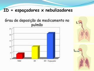 ID + espaçadores x nebulizadores

Grau de deposição de medicamento no
               pulmão
  25


  20


  15


  10


   5


   0
       NBZ     ID    ID + Espaçador
 
