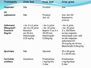 Tratamento    Crise leve          Crise mod          Crise grave

Hospitalar    Não                 Provável           Sim

O2
suplementar   Não                 Provável.          Sim; Sat O2
                                  Sat. o2            Gasometria
                                                     arterial

Salbutamol    < 6a: 4 a 6 jatos   < 6a: 6 jatos      < 6a: 6 jatos
50mcg/puff    >6a: 8 a 10 jatos   > 6a: 10 jatos     > 6a: 10 jatos
Fenoterol     Reavaliar           Repetir 2 ou 3 x   3 x, 20/20min
5mg/ml        em 20 min.          20/20 min.         se boa resposta -
              Nebulização -       Nebulização -      nebulização cont. salb
              0,15 mg/kg          0,15mg/kg          se não responde -
                                                     salbutamol EV
                                                     10 mcg/kg em 10 min.
                                                     Manutenção 0,4mcg/kg

Ipratrópio    Não                 Opcional           20 a 40 gotas
                                                     3 x 20/20 min.

Corticóide    Considerar          Prednisolona       Prednisolona
sistêmico                         1 mg/kg/dia        1 mg/kg/dose
                                  3 dias             5 dias
 