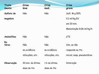 Trata         Crise               Crise             Crise
mento         leve                mod.              grave

Sulfato de    Não                 Não               Sulf. M g 50%

magnésio                                            0,1 ml/kg EV

                                                    em 20 min.

                                                    Manutenção 0,06 ml/kg/h


Aminofilina   Não                 Não               CTI

Rx
tórax         Não                 Não               Sim, se não

              se evidência        se evidência      responde ao tto

              infecções, etc.     infecções, etc.   inicial; susp. pneumotórax


Observação    20 min. da última   1 h da última     Internção

              dose de tto         dose de tto
 