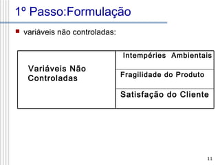 1º Passo:Formulação


variáveis não controladas:
Intempéries Ambientais

Variáveis Não
Controladas

Fragilidade do Produto

Satisfação do Cliente

11

 