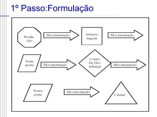 1º Passo:Formulação

13

 